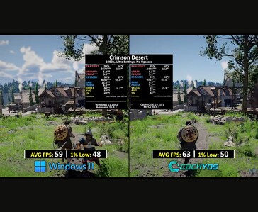 Comparación de FPS en Crimson Desert entre Windows 11 y CachyOS.