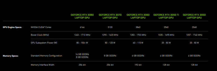 Hoja de especificaciones oficiales de Nvidia Ampere para móviles (imagen vía Nvidia)