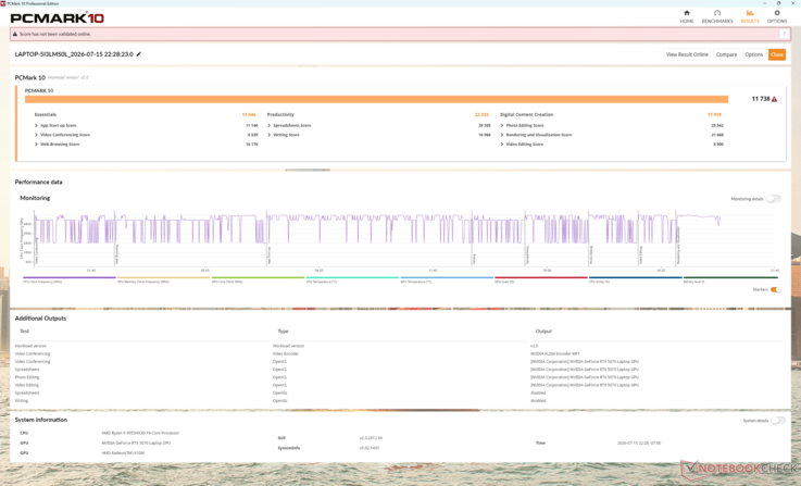 Excelente puntuación en PCMark 10, impulsada por la altísima subpuntuación en «Productividad» obtenida gracias a la CPU de 16 núcleos