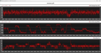 Métricas de la CPU durante la prueba de estrés con Prime95