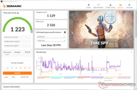 3DMark Time Spy muestra una reducción del 12% en las puntuaciones de la batería