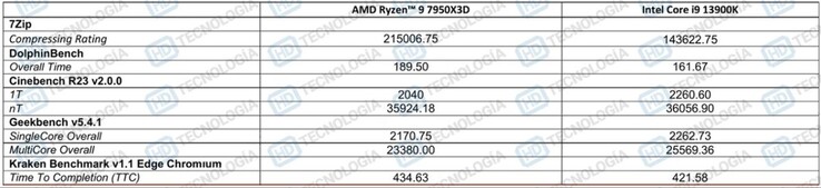 AMD Ryzen 9 7950X3D vs Core i9-13900K pruebas de productividad (imagen vía HD-Technologia)