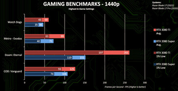 resultados a 1440p (Fuente de la imagen: Nvidia)