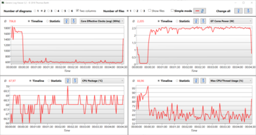 El registro Witcher 3 Medium: El SoC se calienta hasta los 68 °C; la sección de la CPU funciona a 600 MHz, y los núcleos GT a 2,5 vatios (de un máximo de 4 vatios).