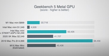 Estimación de Geekbench 5 Metal. (Fuente de la imagen: Max Tech)