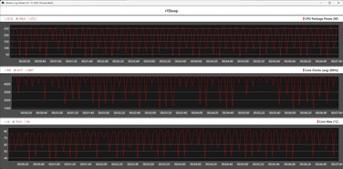 Métrica de la CPU durante el bucle de Cinebench R15