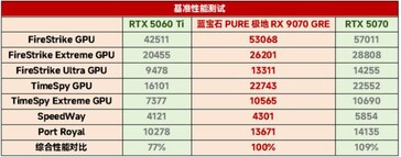RX 9070 GRE vs RTX 5060 Ti vs RTX 5070 en pruebas sintéticas. (Fuente de la imagen: 163)