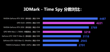 Rendimiento de la GPU AMD Ryzen AI 9 HX 370 (imagen vía GPD)
