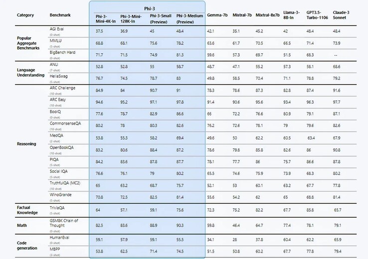 Comparación del punto de referencia Phi-3 con los principales LLM. (Fuente: Azure)