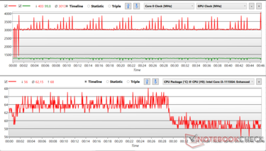 Fluctuaciones del reloj de la CPU y la GPU durante el estrés de Prime95