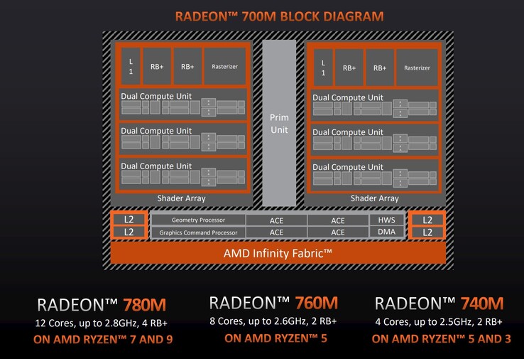 Visión general de AMD Radeon 700M