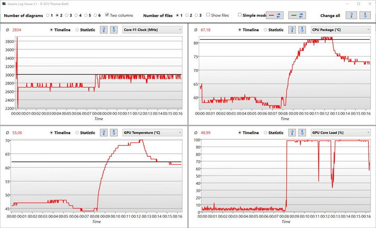 Estrés de CPU con Prime95 y Furmark: Cool Boost redujo significativamente las temperaturas.