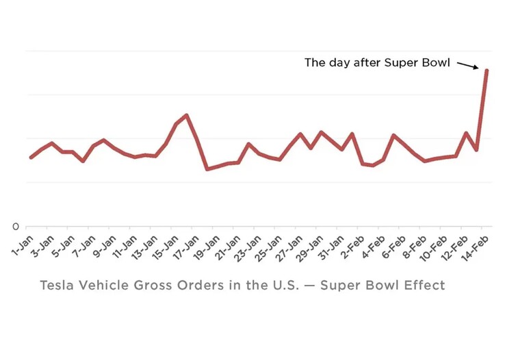 Las últimas ventas de Tesla se disparan tras la publicidad general de vehículos eléctricos en la Super Bowl