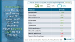 Los libros de cromoterapia y las tabletas están entre los mayores ganadores en el crecimiento del mercado para el tercer trimestre de 2020. (Fuente: Canalys)