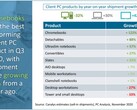 Los libros de cromoterapia y las tabletas están entre los mayores ganadores en el crecimiento del mercado para el tercer trimestre de 2020. (Fuente: Canalys)