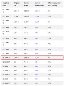 Precios de las tarjetas gráficas en Alemania. (Fuente de la imagen: Heise)