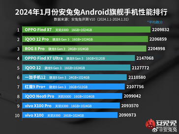 Lista de los mejores teléfonos insignia de enero de 2024 de AnTuTu Android (Fuente de la imagen: AnTuTu)