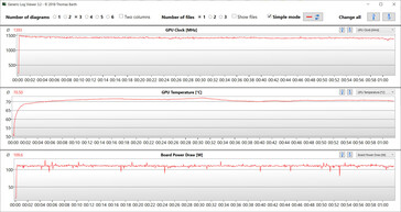 Estadísticas de la GPU durante la prueba Witcher 3