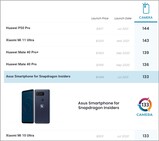 Clasificación actual de las cámaras. (Fuente de la imagen: DxOMark)