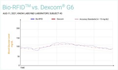 Bio-RFID vs. Dexcom G6. (Fuente de la imagen: Know Labs)