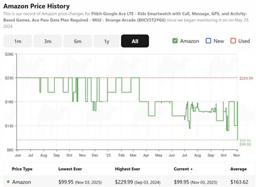 CamelCamelCamel muestra que el smartwatch Google Fitbit Ace LTE está al precio más bajo de su historia. (Fuente de la imagen: CamelCamelCamel)