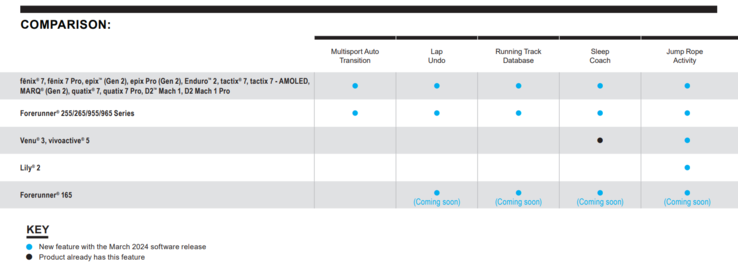 Una tabla que ilustra qué funciones de la actualización de marzo de 2024 llegarán a qué modelos. (Fuente de la imagen: Garmin)