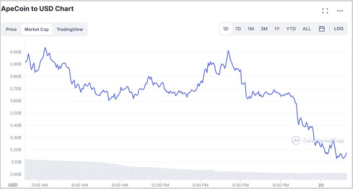 La capitalización de mercado cayó un 29,70%. (Fuente de la imagen: CoinMarketCap)