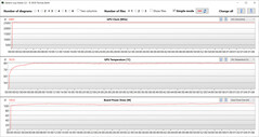 Mediciones de la GPU durante la prueba Witcher 3 (modo de entretenimiento)