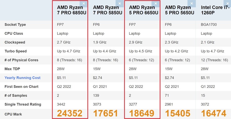 Comparación del procesador Ryzen PRO 6000. (Fuente de la imagen: PassMark)