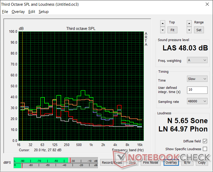 Perfil de ruido del ventilador. Obsérvese el silbido agudo de la bobina a unos 5K Hz (Blanco: Fondo, Rojo: Conectado a la toma de corriente, Azul: En reposo en el escritorio, Verde oscuro: 3DMark 06 stress, Naranja: Witcher 3 stress, Verde brillante: Estrés de FurMark)