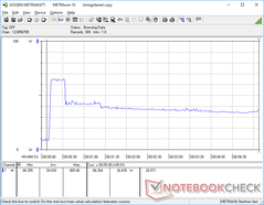 Prime95+FurMark iniciado en la marca de los 10s. El consumo se dispara a unos 65 W antes de caer a ~42 W y luego otra vez a ~37 W. El comportamiento es similar a nuestras observaciones de la prueba de estrés de arriba