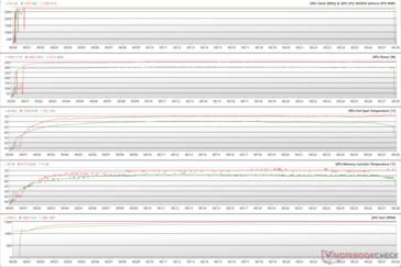 Parámetros de la GPU durante el estrés de The Witcher 3 a 1080p Ultra (Verde - 100% PT; Rojo - 133% PT)