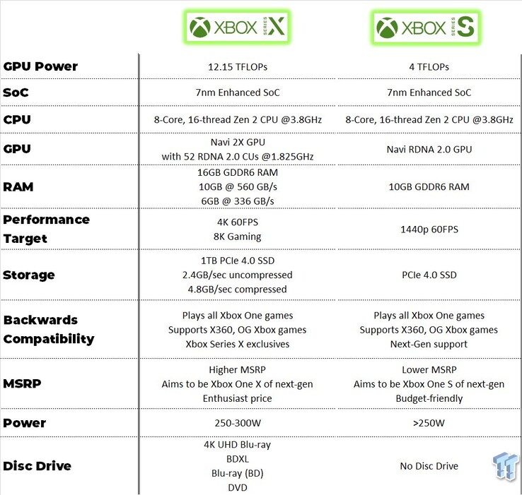 La supuesta hoja de especificaciones de la Serie S de Xbox (Fuente de la imagen: @tomwarren)