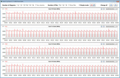 Velocidades de la CPU durante un bucle CB R15 Multi 64Bit en modo silencioso