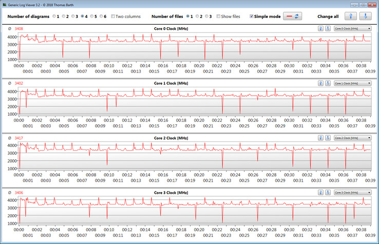 La velocidad de la CPU durante el bucle CB15