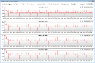 Velocidades de la CPU durante un benchmark multinúcleo CB R15 en bucle (BIOS 301)