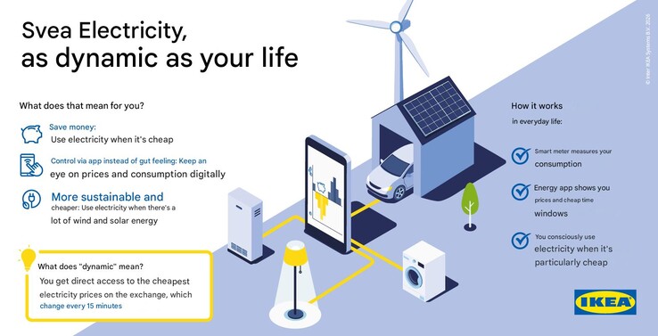 Un cartel de marketing de IKEA sobre Svea Strom. (Fuente de la imagen: IKEA, traducido automáticamente por Google Translate)