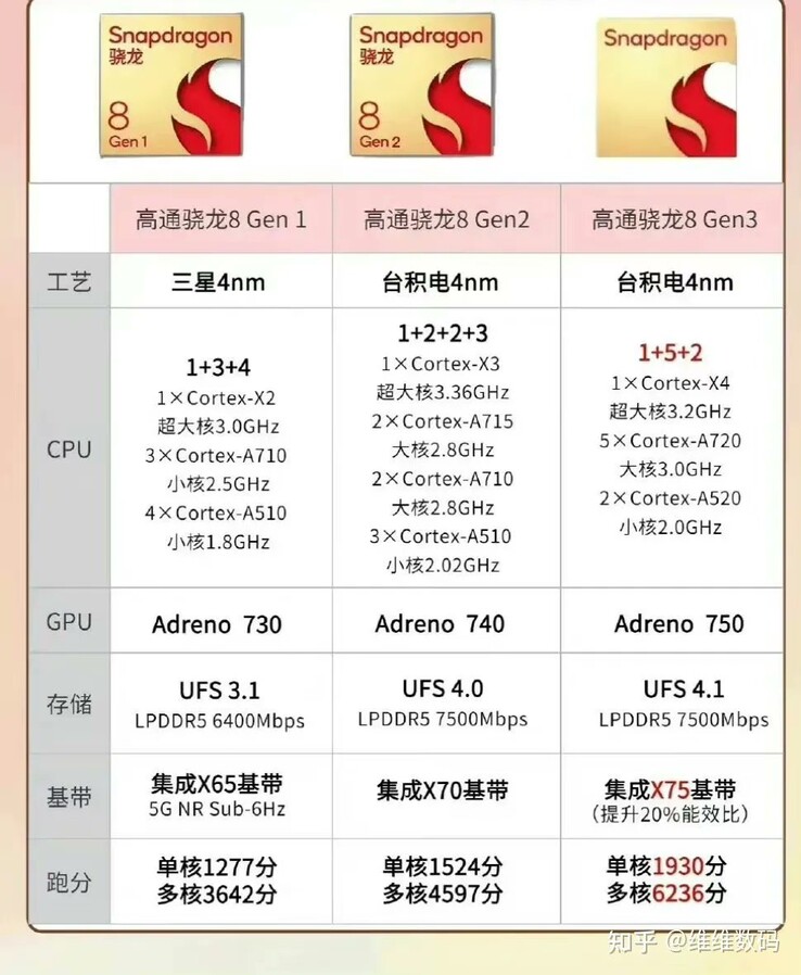 Especificaciones Qualcomm Snapdragon 8 Gen 3 vs Snapdragon 8 Gen 2 vs Snapdragon 8 Gen 1 (imagen vía Revegnus en Twitter)
