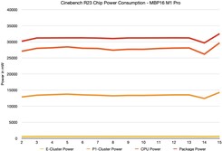 Potencia interna de Cinebench R23 mediante powermetrics
