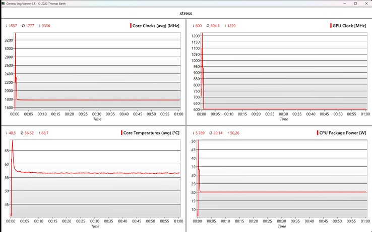 Prueba de estrés de datos de la CPU/iGPU