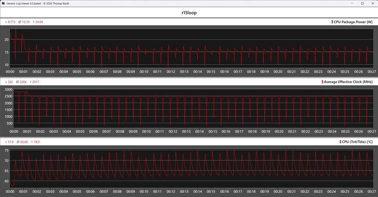 Métrica de la CPU durante el bucle de Cinebench R15