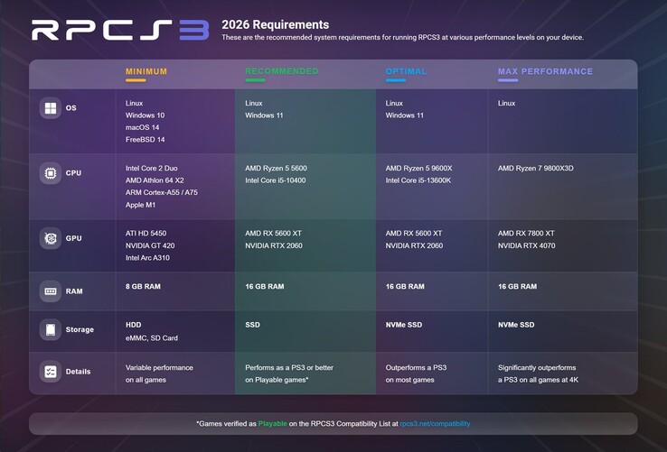 Requisitos oficiales del sistema 2026 RPCS3, incluidos los niveles de rendimiento estimados.