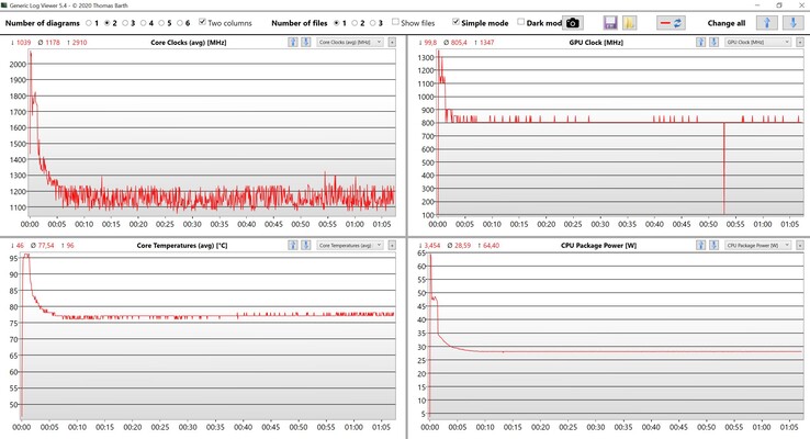 Datos de la CPU/iGPU Prueba de estrés