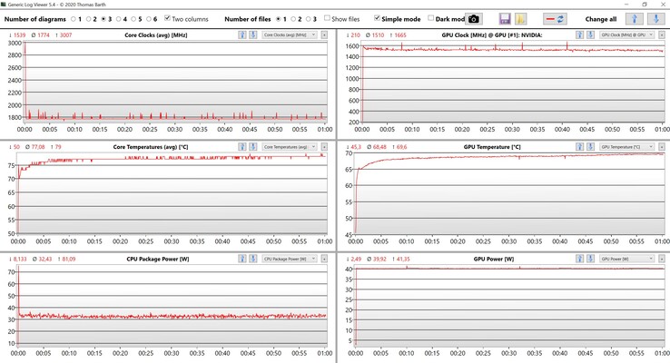 Datos de la CPU/GPU: prueba de esfuerzo