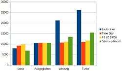 Comparación de volumen, consumo de energía, F1 22 fps y puntuación en Time Spy.