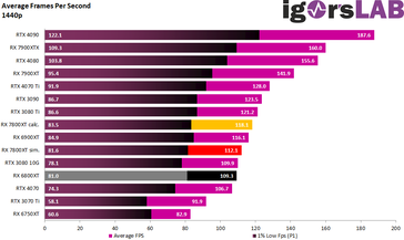 rendimiento en juegos a 1440p. (Fuente: igor's Lab)