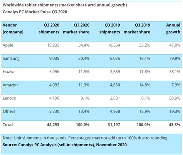 Crecimiento y cuota de mercado de los comprimidos. (Fuente: Canalys)