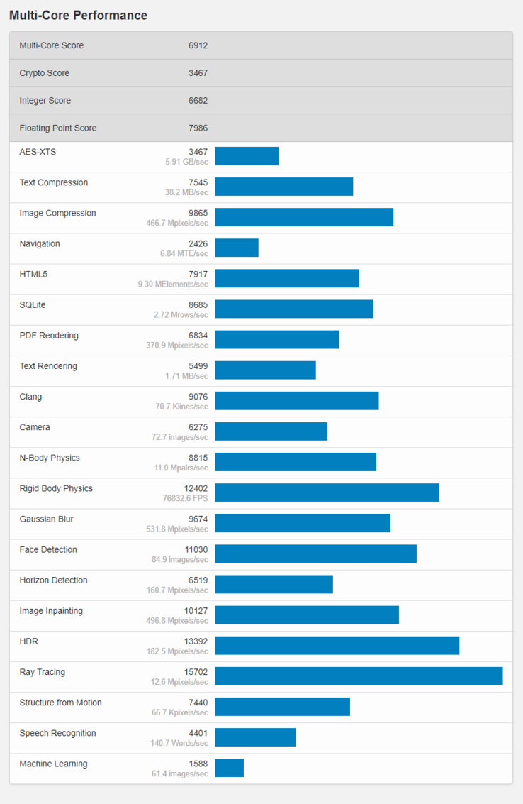 (Fuente de la imagen: Geekbench)