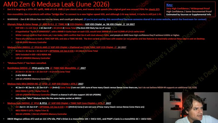 Filtración de la arquitectura de la CPU AMD Zen 6 Medusa para ordenadores de sobremesa y móviles.
