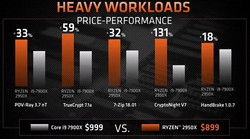 AMD Ryzen Threadripper 2950X vs Intel Core i9-7900X (Source: AMD)